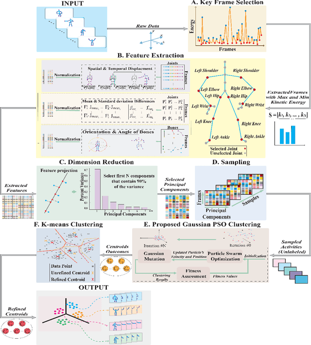 Figure 3 for A Novel Skeleton-Based Human Activity Discovery Technique Using Particle Swarm Optimization with Gaussian Mutation