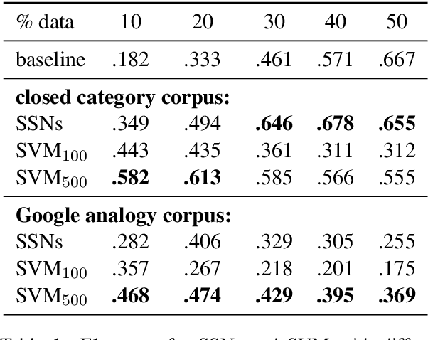 Figure 2 for Analyzing Structures in the Semantic Vector Space: A Framework for Decomposing Word Embeddings