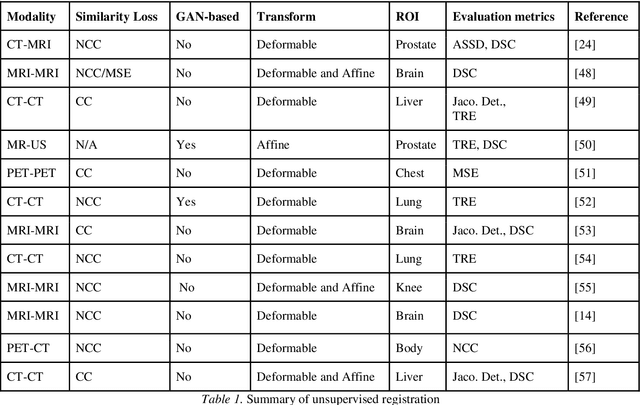 Figure 2 for Deep Learning for Medical Image Registration: A Comprehensive Review