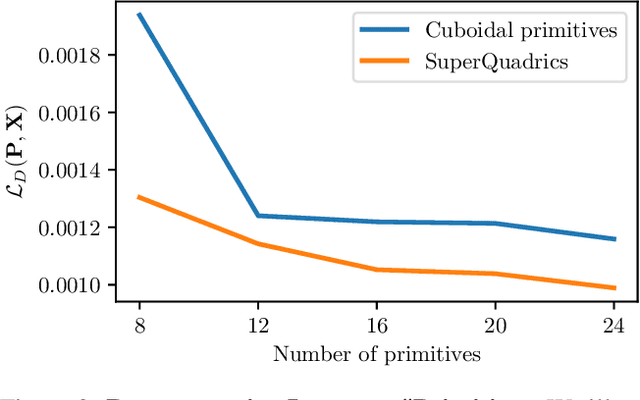 Figure 4 for Superquadrics Revisited: Learning 3D Shape Parsing beyond Cuboids