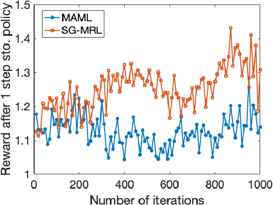 Figure 1 for Provably Convergent Policy Gradient Methods for Model-Agnostic Meta-Reinforcement Learning