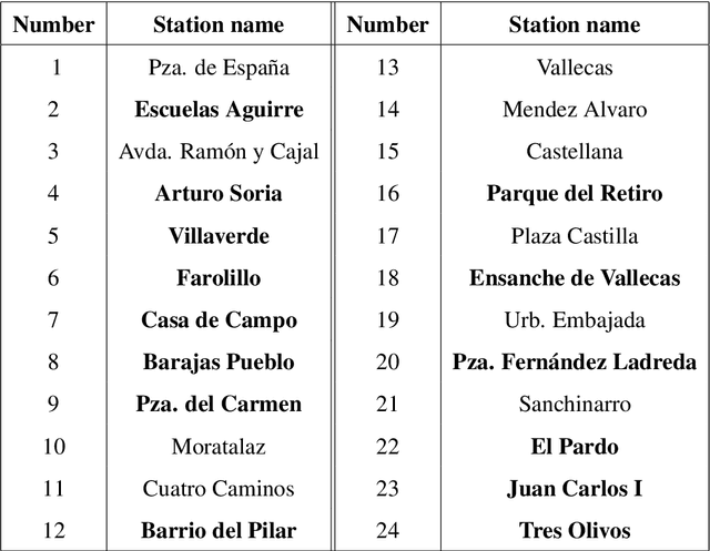 Figure 2 for Modeling Atmospheric Data and Identifying Dynamics: Temporal Data-Driven Modeling of Air Pollutants