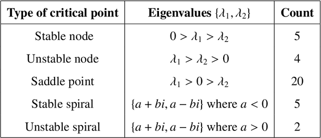 Figure 4 for Modeling Atmospheric Data and Identifying Dynamics: Temporal Data-Driven Modeling of Air Pollutants