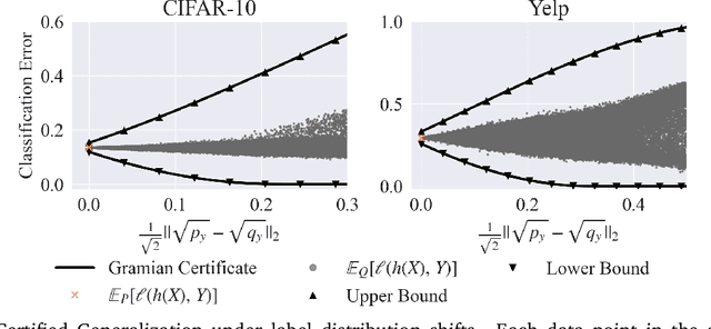 Figure 4 for Certifying Out-of-Domain Generalization for Blackbox Functions