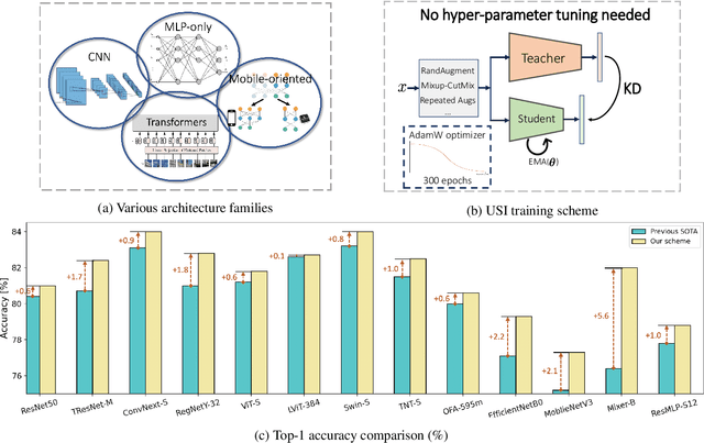 Figure 1 for Solving ImageNet: a Unified Scheme for Training any Backbone to Top Results