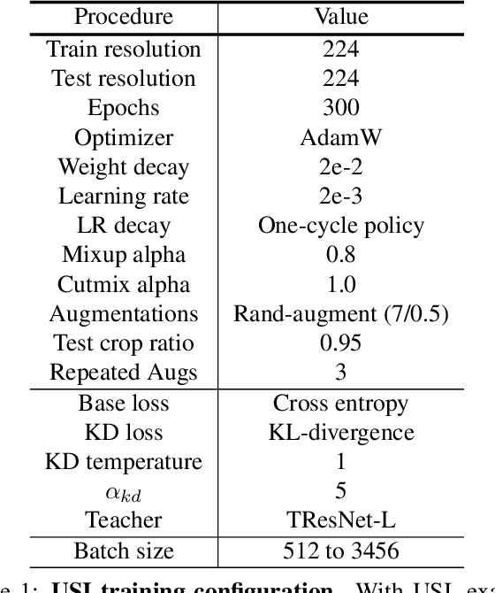 Figure 2 for Solving ImageNet: a Unified Scheme for Training any Backbone to Top Results