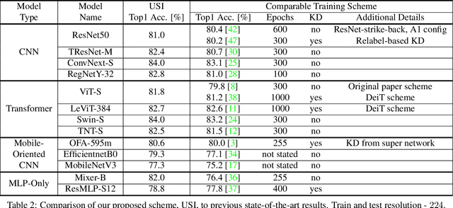 Figure 4 for Solving ImageNet: a Unified Scheme for Training any Backbone to Top Results
