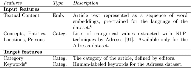 Figure 4 for Contextual Hybrid Session-based News Recommendation with Recurrent Neural Networks