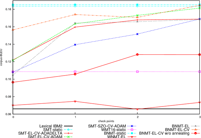 Figure 4 for A Shared Task on Bandit Learning for Machine Translation