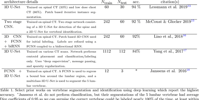 Figure 1 for Accurately identifying vertebral levels in large datasets