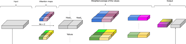 Figure 1 for Attention Augmented Convolutional Transformer for Tabular Time-series