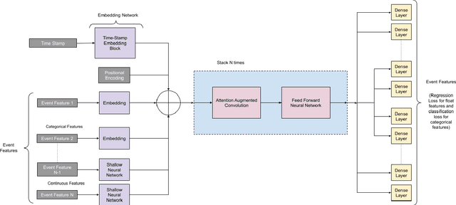 Figure 2 for Attention Augmented Convolutional Transformer for Tabular Time-series