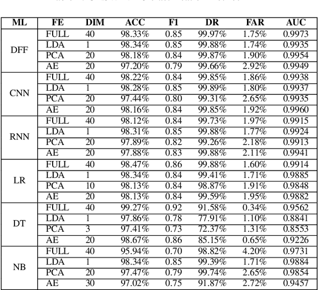 Figure 4 for Feature Extraction for Machine Learning-based Intrusion Detection in IoT Networks