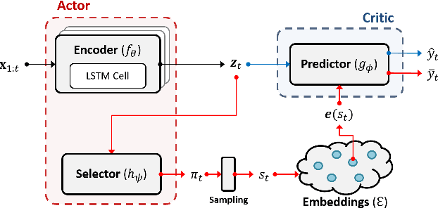 Figure 3 for Temporal Phenotyping using Deep Predictive Clustering of Disease Progression