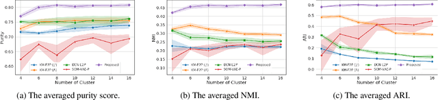 Figure 4 for Temporal Phenotyping using Deep Predictive Clustering of Disease Progression