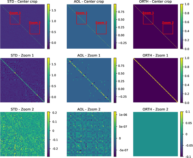Figure 4 for Almost-Orthogonal Layers for Efficient General-Purpose Lipschitz Networks