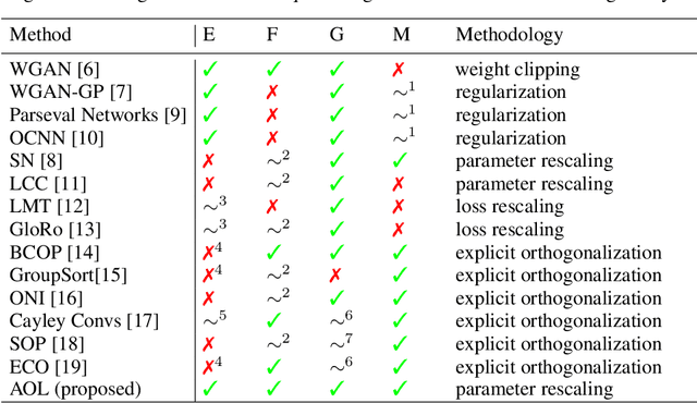 Figure 1 for Almost-Orthogonal Layers for Efficient General-Purpose Lipschitz Networks