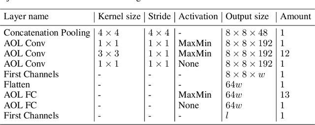 Figure 3 for Almost-Orthogonal Layers for Efficient General-Purpose Lipschitz Networks