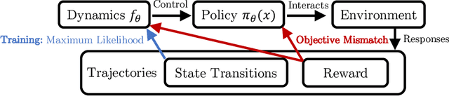 Figure 1 for Objective Mismatch in Model-based Reinforcement Learning