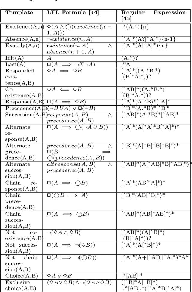 Figure 4 for Predictive Process Model Monitoring using Recurrent Neural Networks