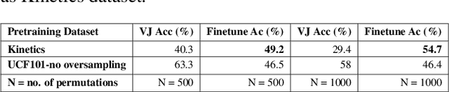 Figure 4 for Video Jigsaw: Unsupervised Learning of Spatiotemporal Context for Video Action Recognition