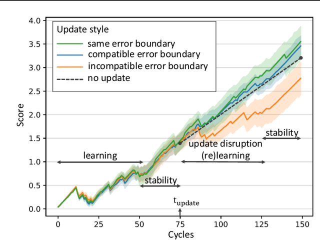 Figure 3 for A Case for Backward Compatibility for Human-AI Teams