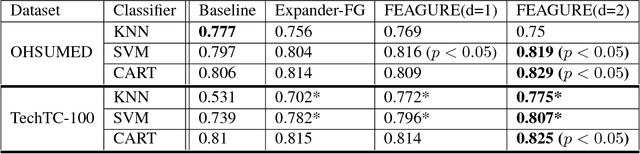 Figure 2 for Recursive Feature Generation for Knowledge-based Learning