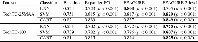 Figure 4 for Recursive Feature Generation for Knowledge-based Learning