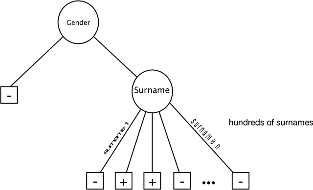 Figure 1 for Recursive Feature Generation for Knowledge-based Learning