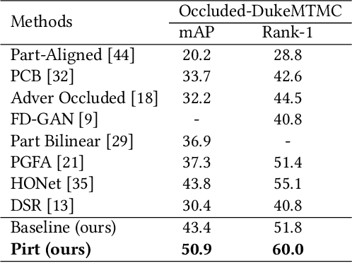 Figure 2 for Pose-guided Inter- and Intra-part Relational Transformer for Occluded Person Re-Identification