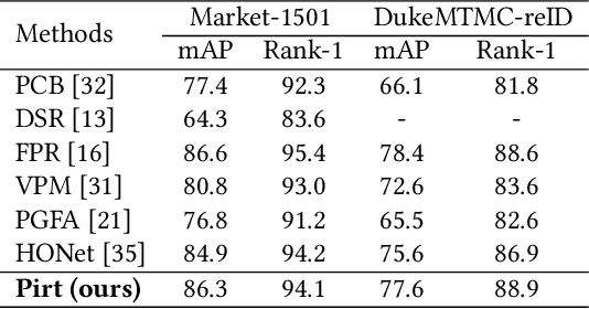 Figure 4 for Pose-guided Inter- and Intra-part Relational Transformer for Occluded Person Re-Identification