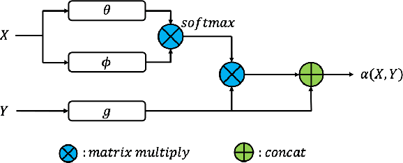 Figure 3 for Bi-Directional Attention for Joint Instance and Semantic Segmentation in Point Clouds