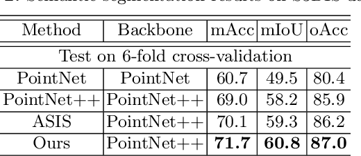 Figure 4 for Bi-Directional Attention for Joint Instance and Semantic Segmentation in Point Clouds
