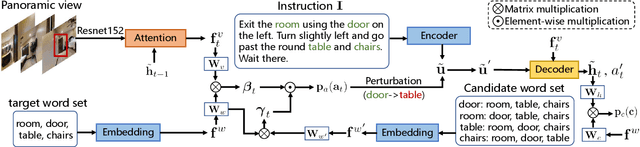 Figure 3 for Adversarial Reinforced Instruction Attacker for Robust Vision-Language Navigation