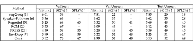Figure 2 for Adversarial Reinforced Instruction Attacker for Robust Vision-Language Navigation