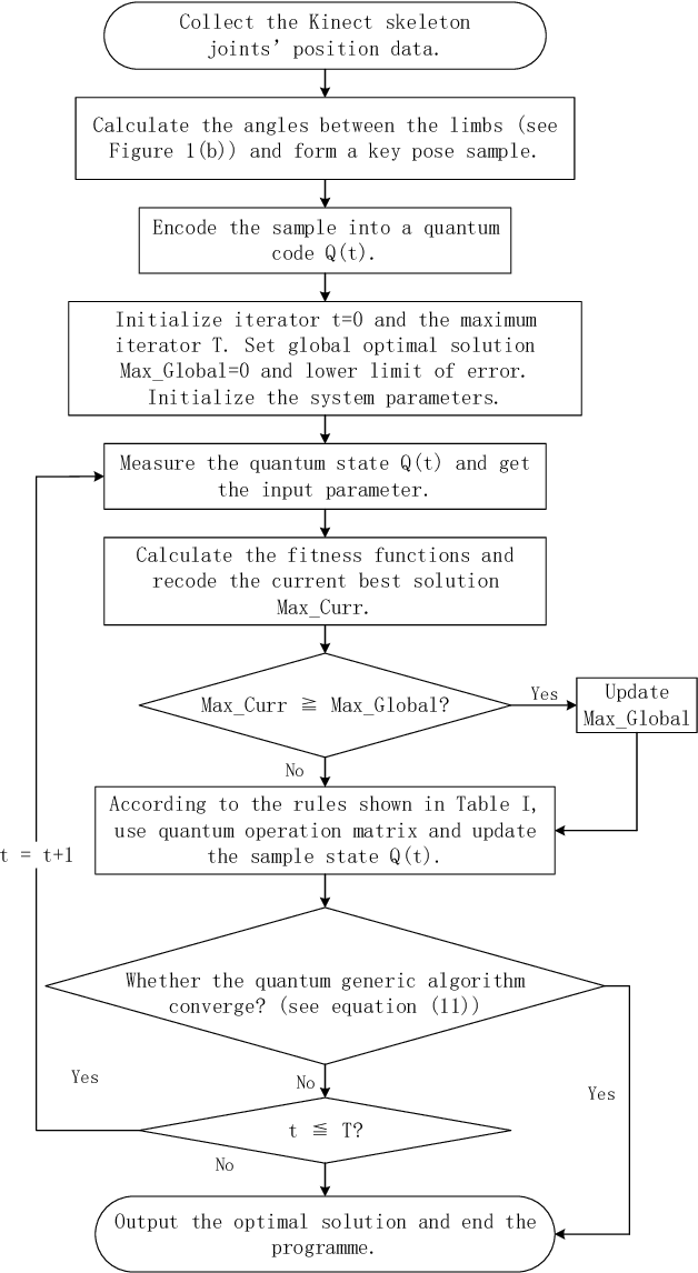 Figure 3 for Highly Efficient Human Action Recognition with Quantum Genetic Algorithm Optimized Support Vector Machine