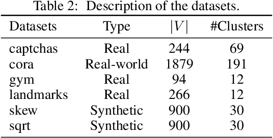 Figure 3 for Correlation Clustering with Adaptive Similarity Queries