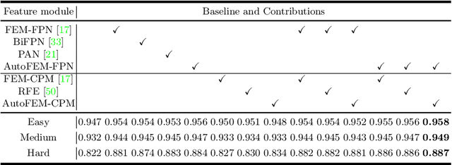 Figure 2 for ASFD: Automatic and Scalable Face Detector
