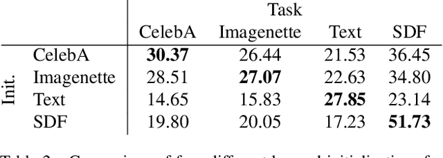 Figure 4 for Learned Initializations for Optimizing Coordinate-Based Neural Representations