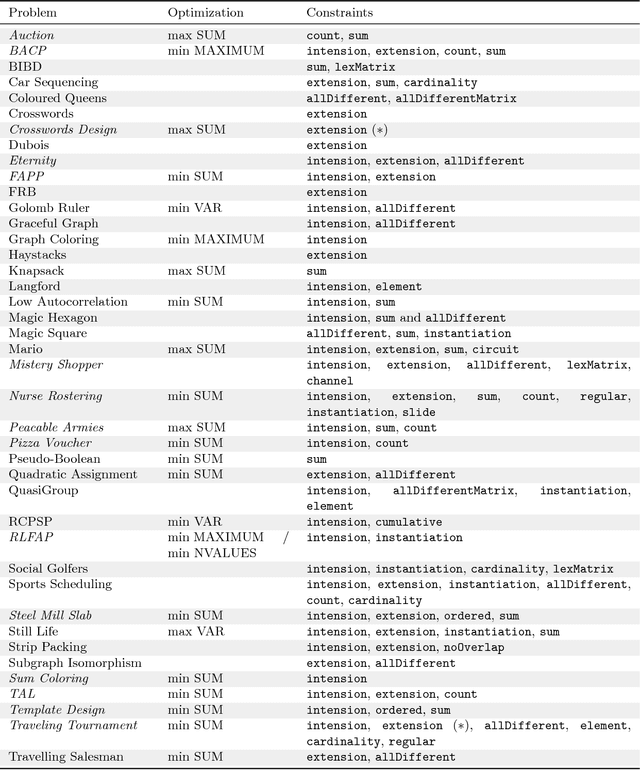 Figure 1 for Proceedings of the 2018 XCSP3 Competition