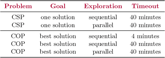 Figure 2 for Proceedings of the 2018 XCSP3 Competition