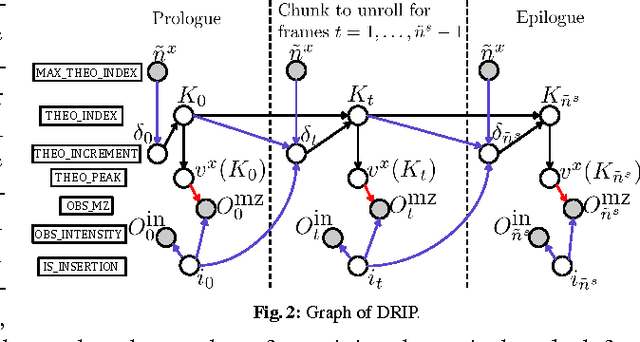 Figure 1 for Faster graphical model identification of tandem mass spectra using peptide word lattices