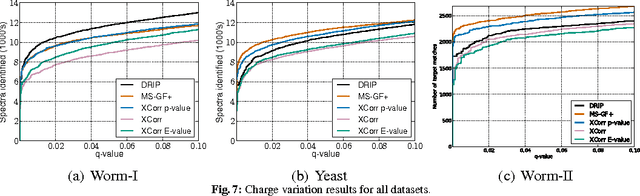 Figure 4 for Faster graphical model identification of tandem mass spectra using peptide word lattices