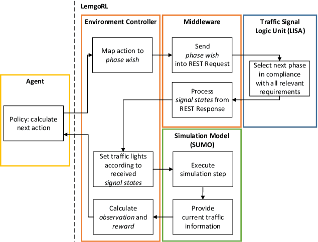 Figure 1 for LemgoRL: An open-source Benchmark Tool to Train Reinforcement Learning Agents for Traffic Signal Control in a real-world simulation scenario