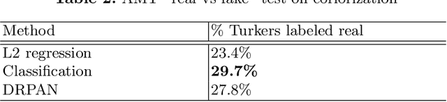 Figure 3 for Discriminative Region Proposal Adversarial Networks for High-Quality Image-to-Image Translation