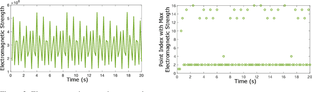 Figure 2 for LSTM-Based Adaptive Vehicle Position Control for Dynamic Wireless Charging