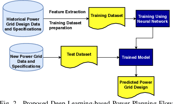 Figure 3 for PowerPlanningDL: Reliability-Aware Framework for On-Chip Power Grid Design using Deep Learning