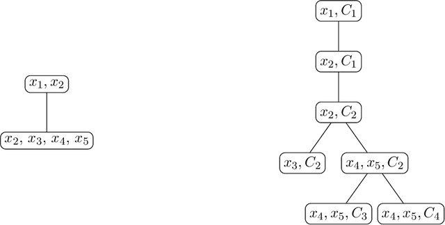 Figure 2 for Revisiting Graph Width Measures for CNF-Encodings