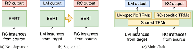 Figure 2 for Unsupervised Domain Adaptation of Language Models for Reading Comprehension