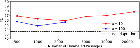 Figure 4 for Unsupervised Domain Adaptation of Language Models for Reading Comprehension